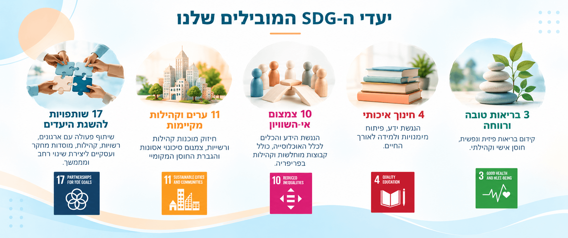 יעדי ה-SDG המובילים שלנו: 3 בריאות טובה ורווחה, 4 חינוך איכותי, 10 צמצום אי־השוויון, 11 ערים וקהילות מקיימות, 17 שותפויות להשגת היעדים