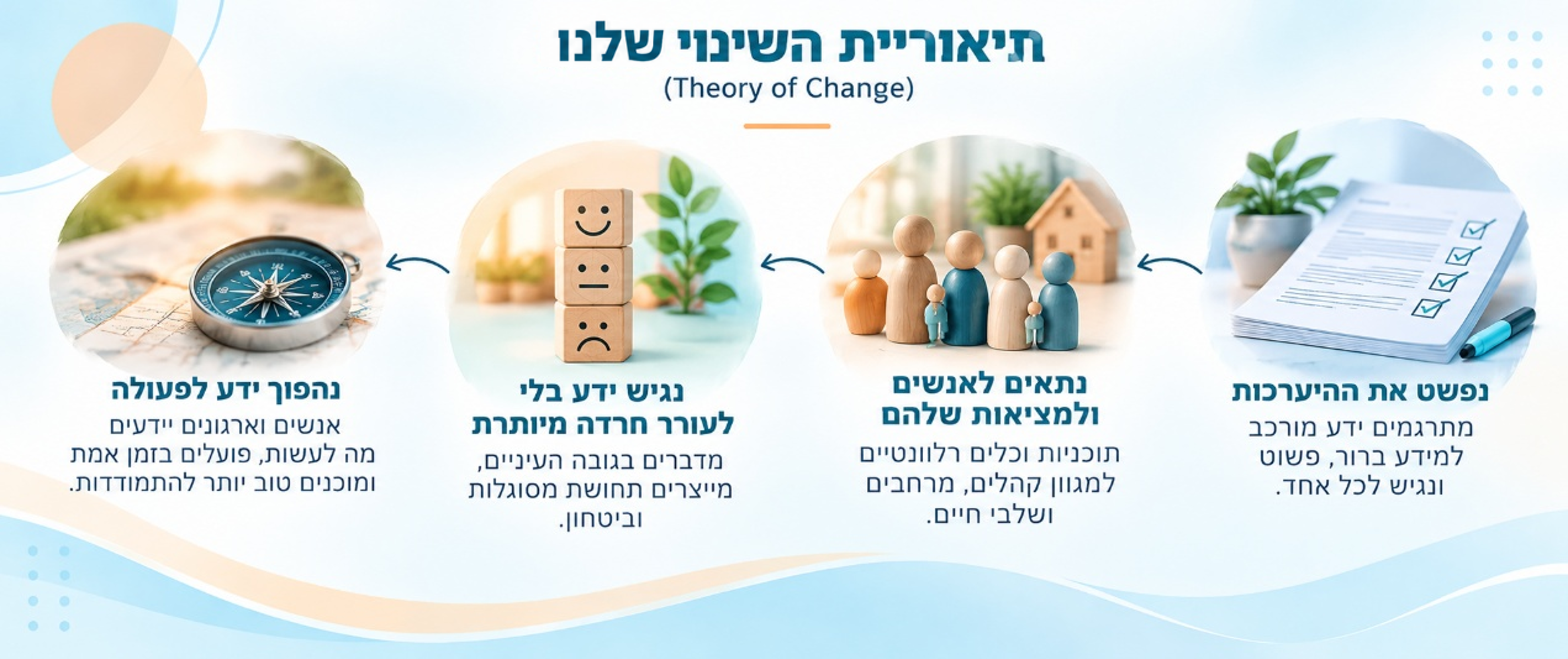תיאוריית השינוי שלנו: נפשט את ההיערכות, נתאים לאנשים ולמציאות שלהם, נגיש ידע בלי לעורר חרדה מיותרת, ונהפוך ידע לפעולה