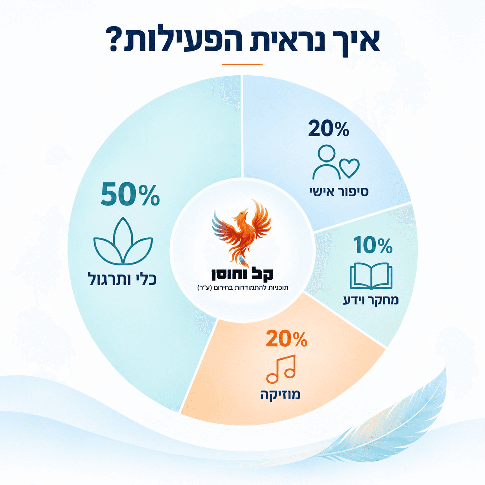 תרשים מבנה הפעילות: 50% כלי ותרגול, 20% סיפור אישי, 20% מוזיקה, 10% מחקר וידע