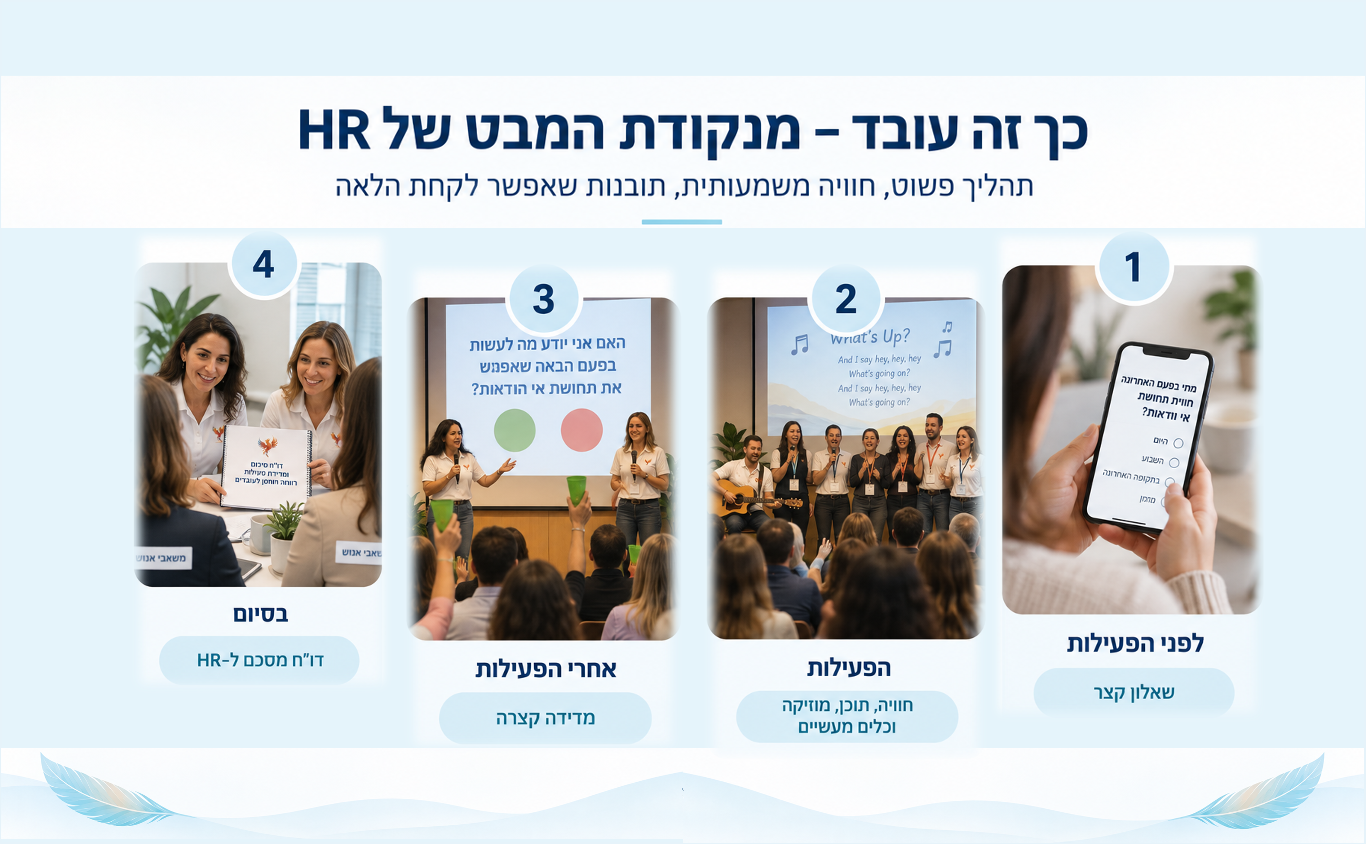 כך זה עובד מנקודת המבט של HR: לפני הפעילות – שאלון קצר, הפעילות – חוויה, תוכן, מוזיקה וכלים מעשיים, אחרי הפעילות – מדידה קצרה, בסיום – דוח מסכם ל-HR